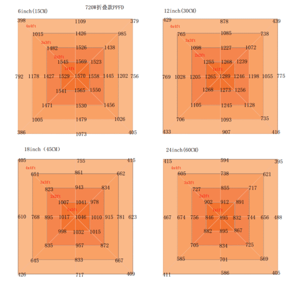 PPFD Distribution