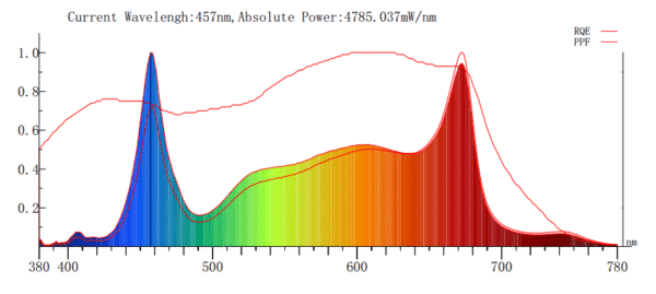 STG-1000W-F Series LED Grow Light Spectrum