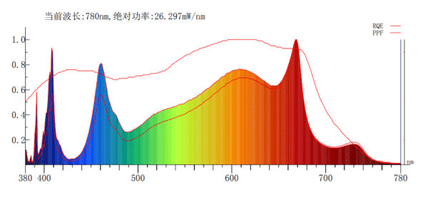 STG-1000W-F Series LED Grow Light Spectrum