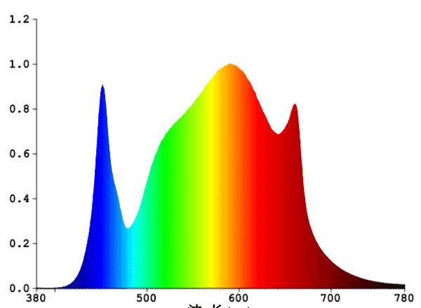 STG-1200W-D Series 12Bar LED Grow Light Spectrum