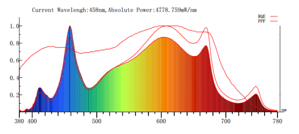 STG-1200W-D Series 12Bar LED Grow Light Spectrum