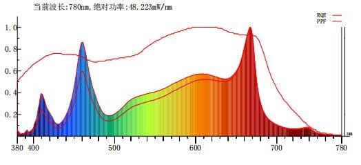 STG-1300W-F Series 4x6ft. 10Bar LED Grow Light Spectrum