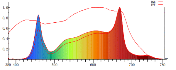 STG-1500W-F Series 4x8ft. 15Bar LED Grow Light Spectrum