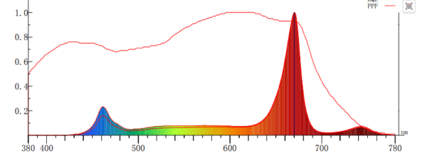 STG-150W-U Series 1Bar LED Grow Light Spectrum