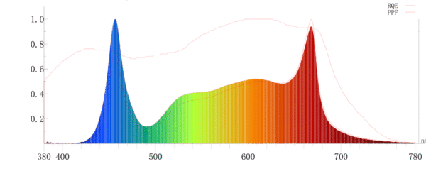 STG-20W-T Series 1Bar LED Grow Light Spectrum