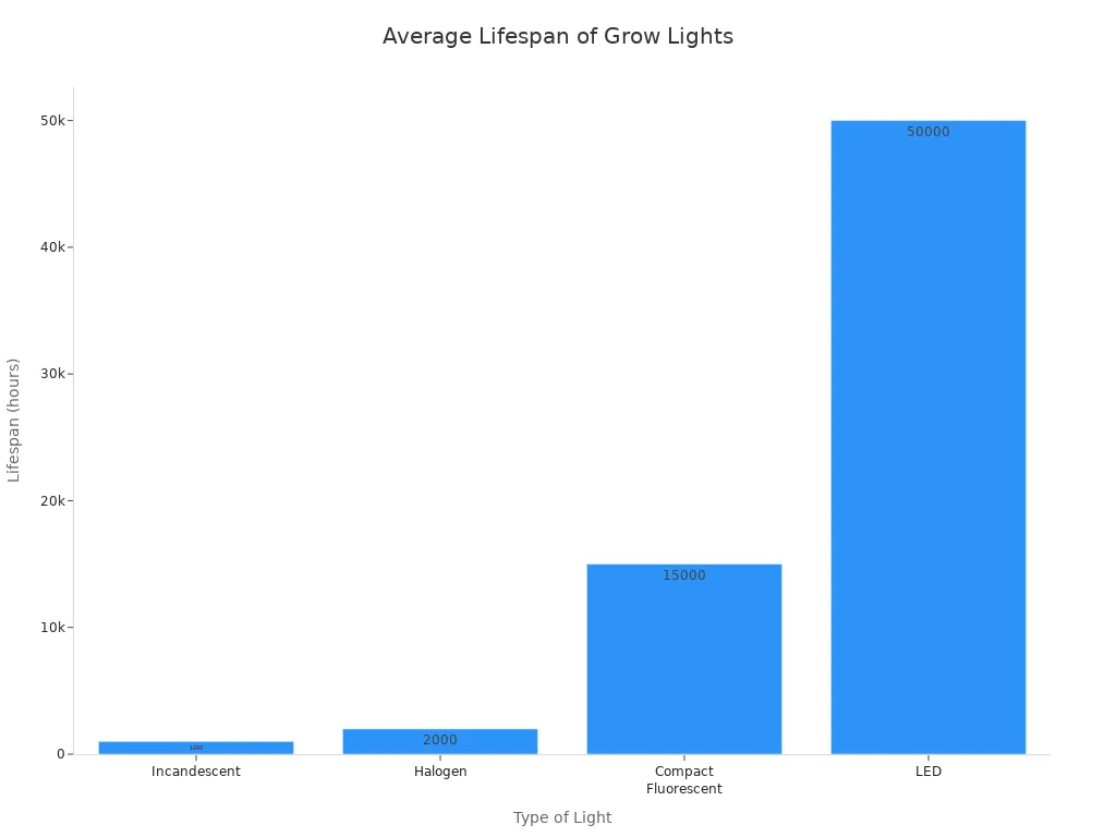 Average Lifespan of Grow Lights
