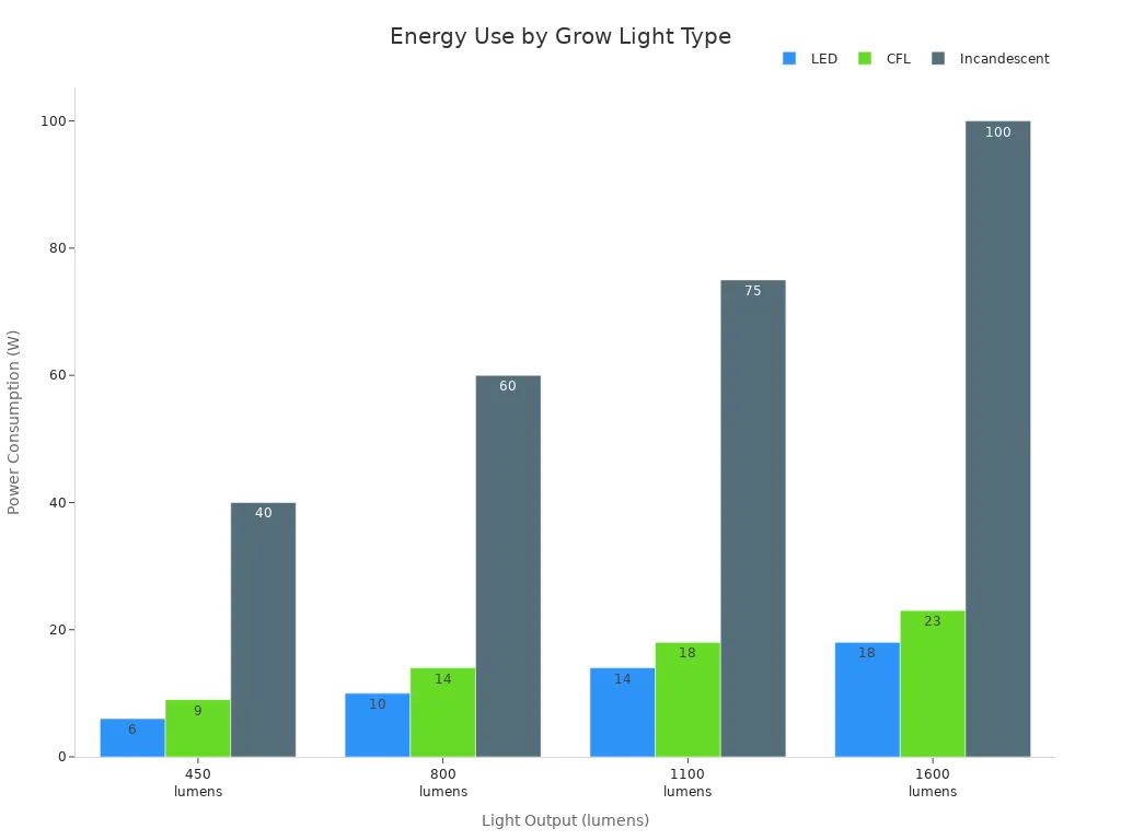Energy Use by Grow Light Type
