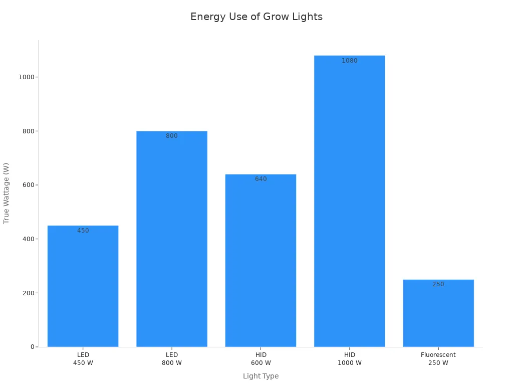 Energy Use of Grow Lights