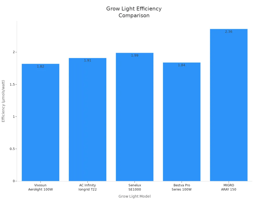 Grow Light Efficiency Comparison