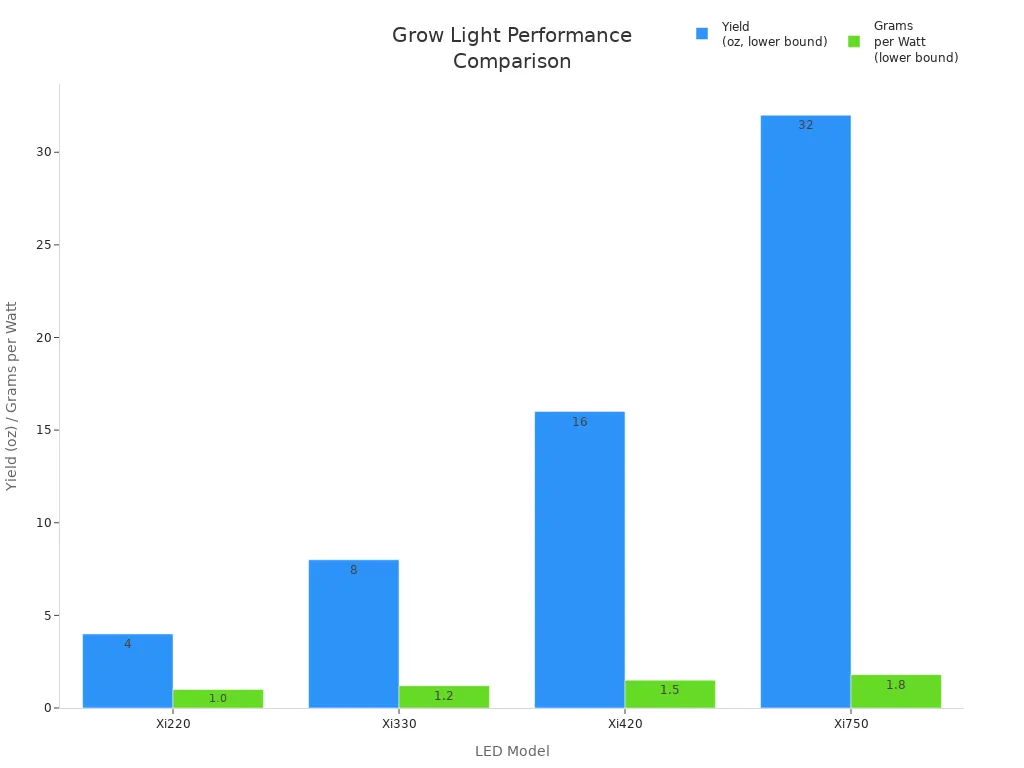 Grow Light Performance Comparison