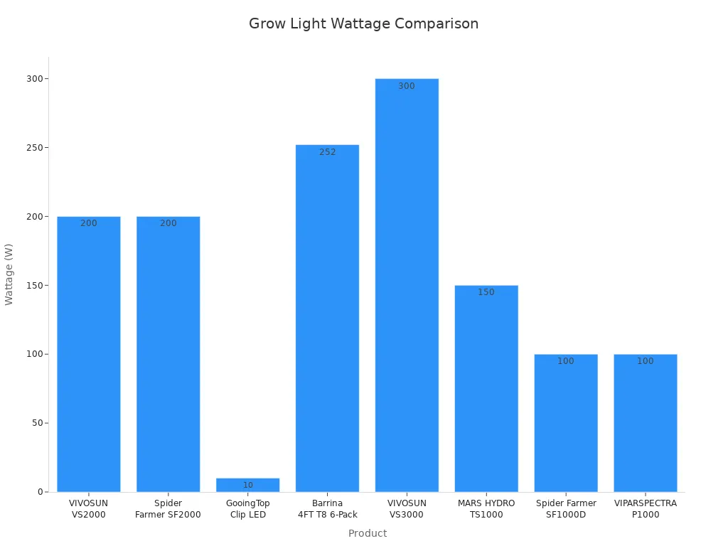 Grow Light Wattage Comparison