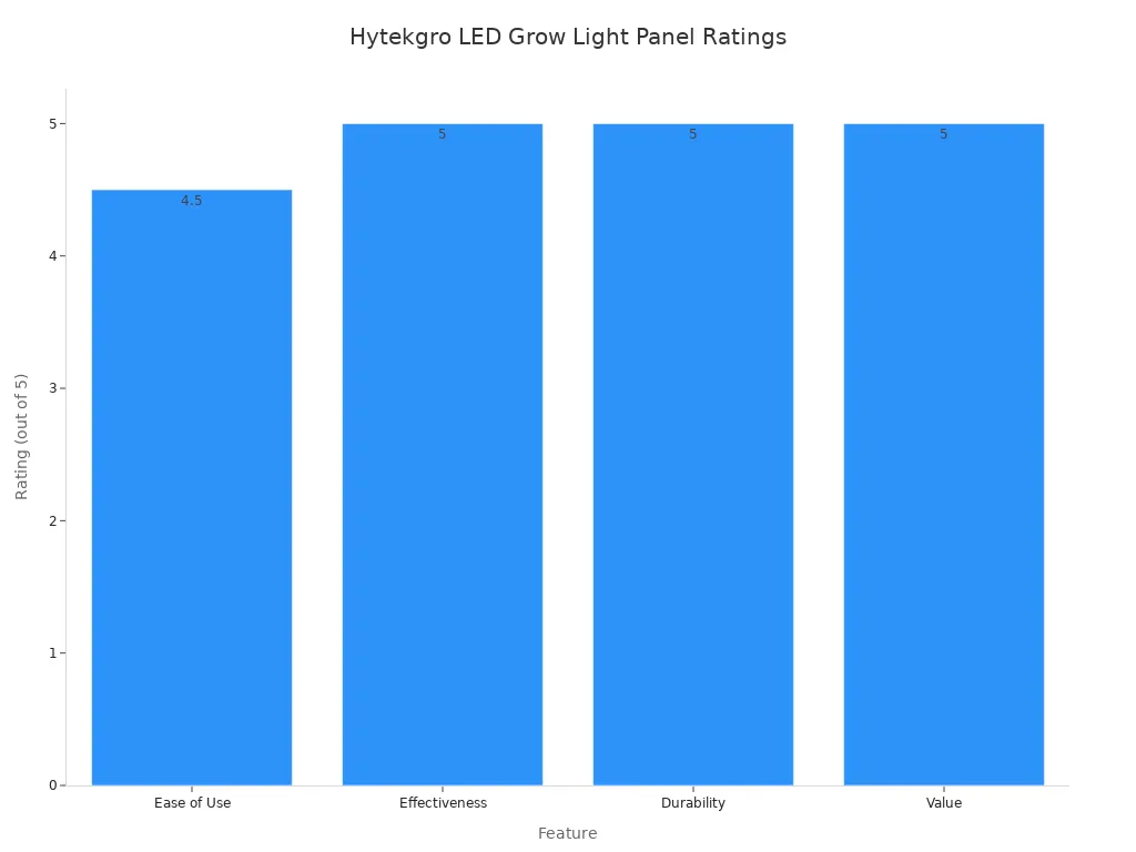 Hytekgro LED Grow Light Panel Ratings