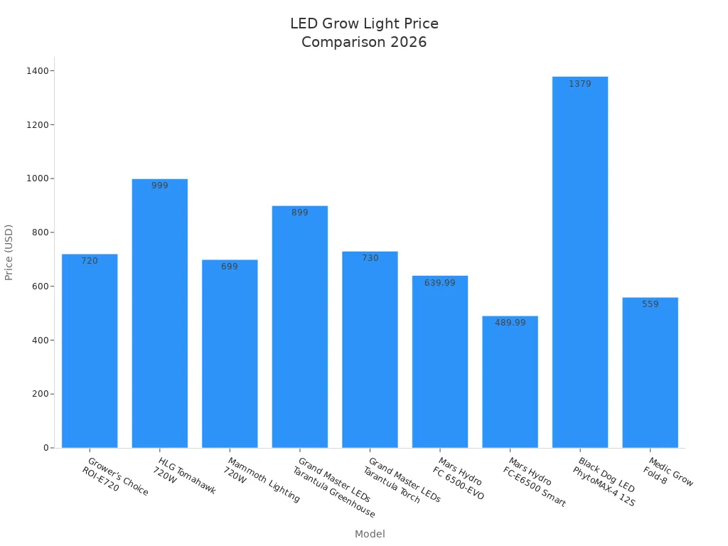 LED Grow Light Price Comparison 2026