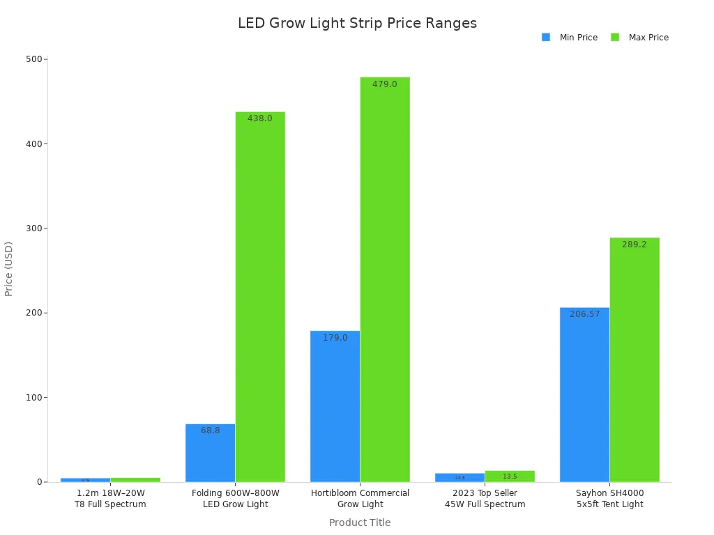 LED Grow Light Strip Price Ranges