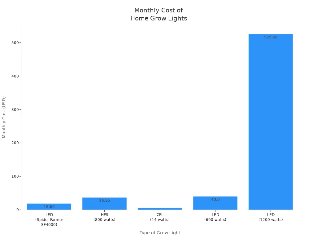 Monthly Cost of Home Grow Lights