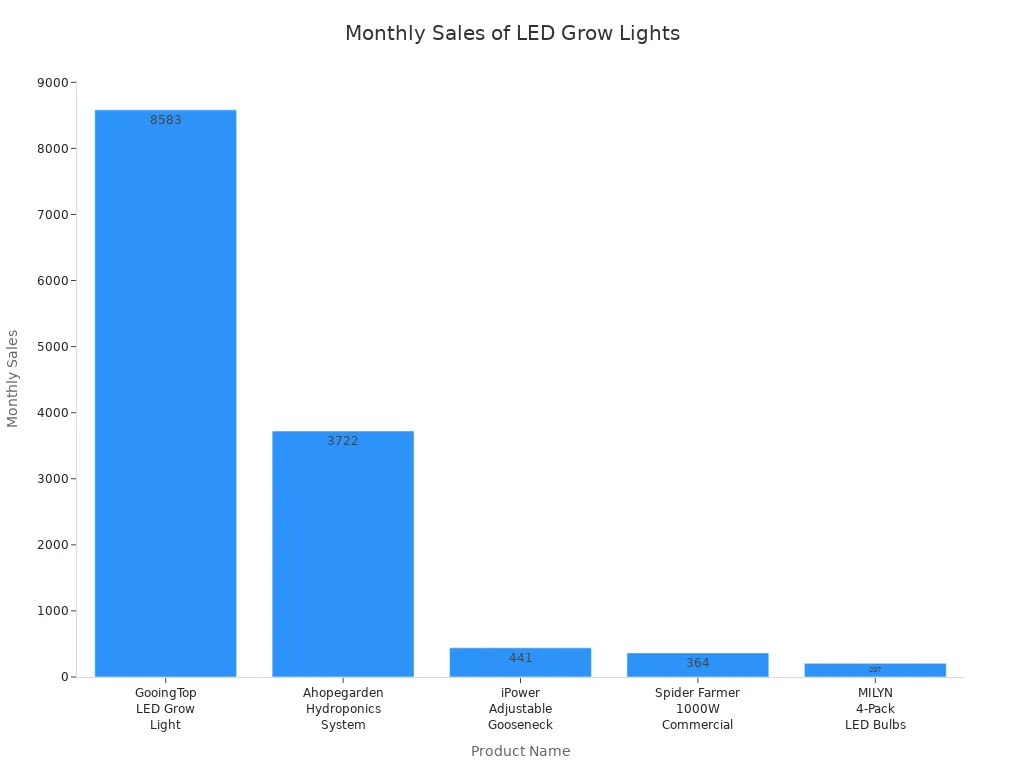 Monthly Sales of LED Grow Lights