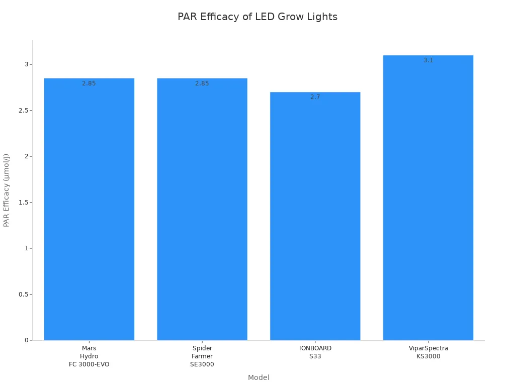 PAR Efficacy of LED Grow Lights