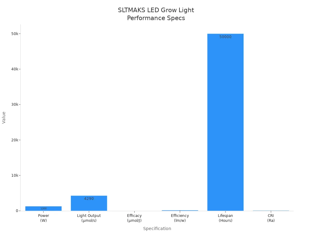 SLTMAKS LED Grow Light Performance Specs