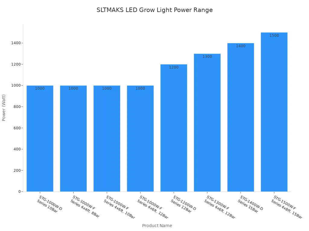 SLTMAKS LED Grow Light Power Range