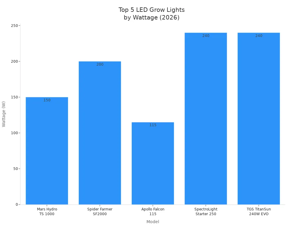 Top 5 LED Grow Lights by Wattage 2026