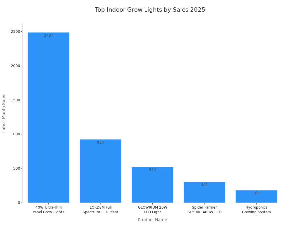 Top Indoor Grow Lights by Sales 2025