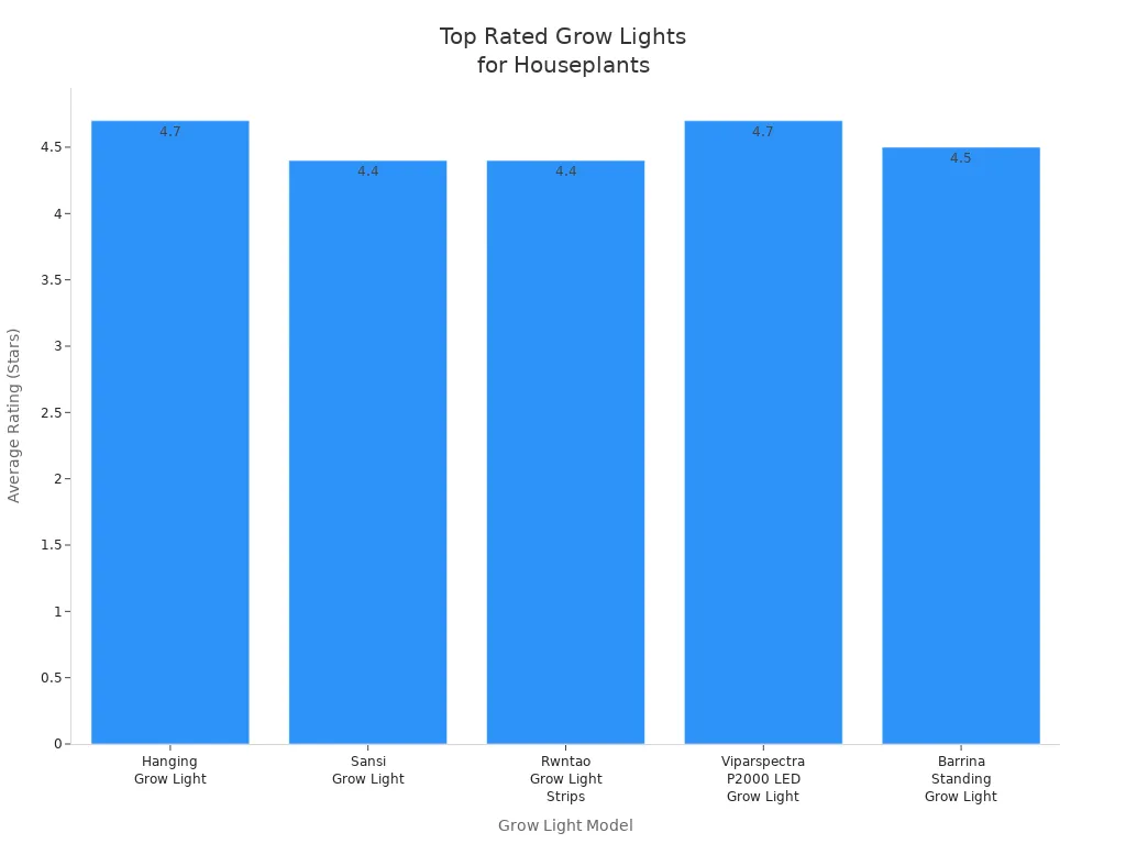 Top Rated Grow Lights for Houseplants