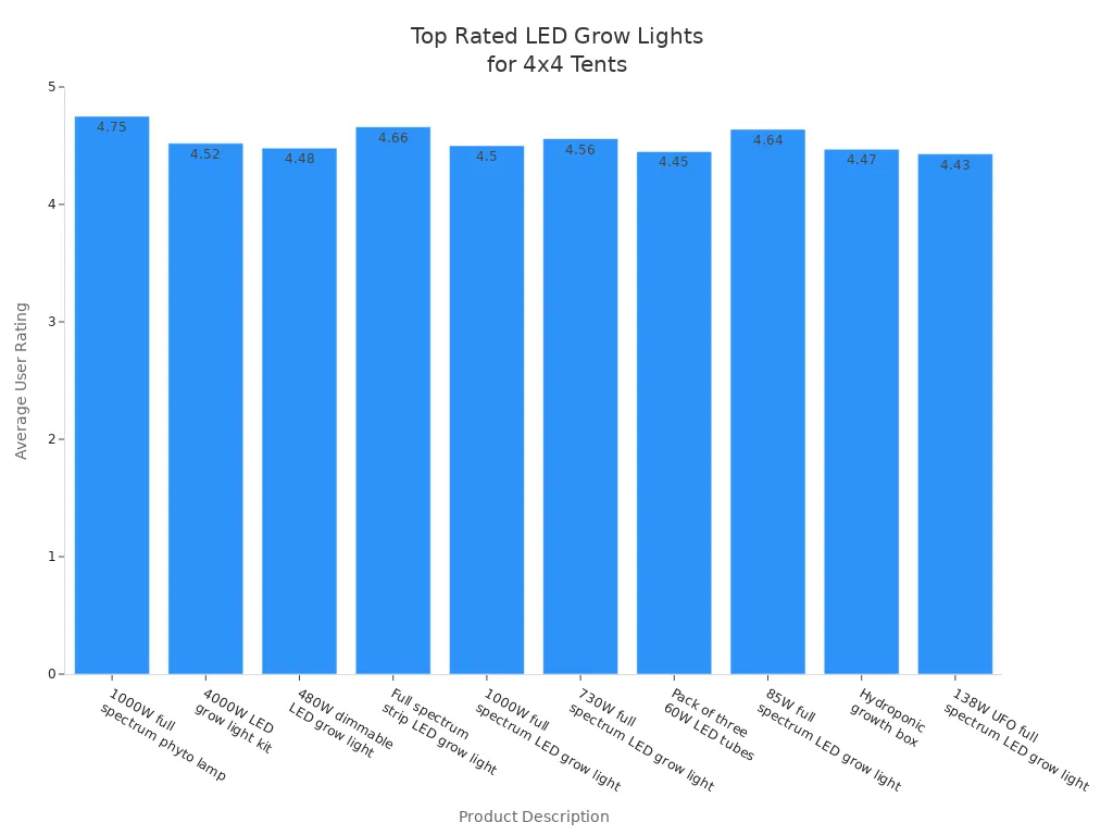 Top Rated LED Grow Lights for 4x4 Tents