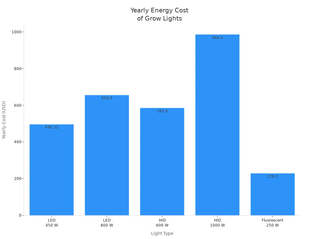 Yearly Energy Cost of Grow Lights
