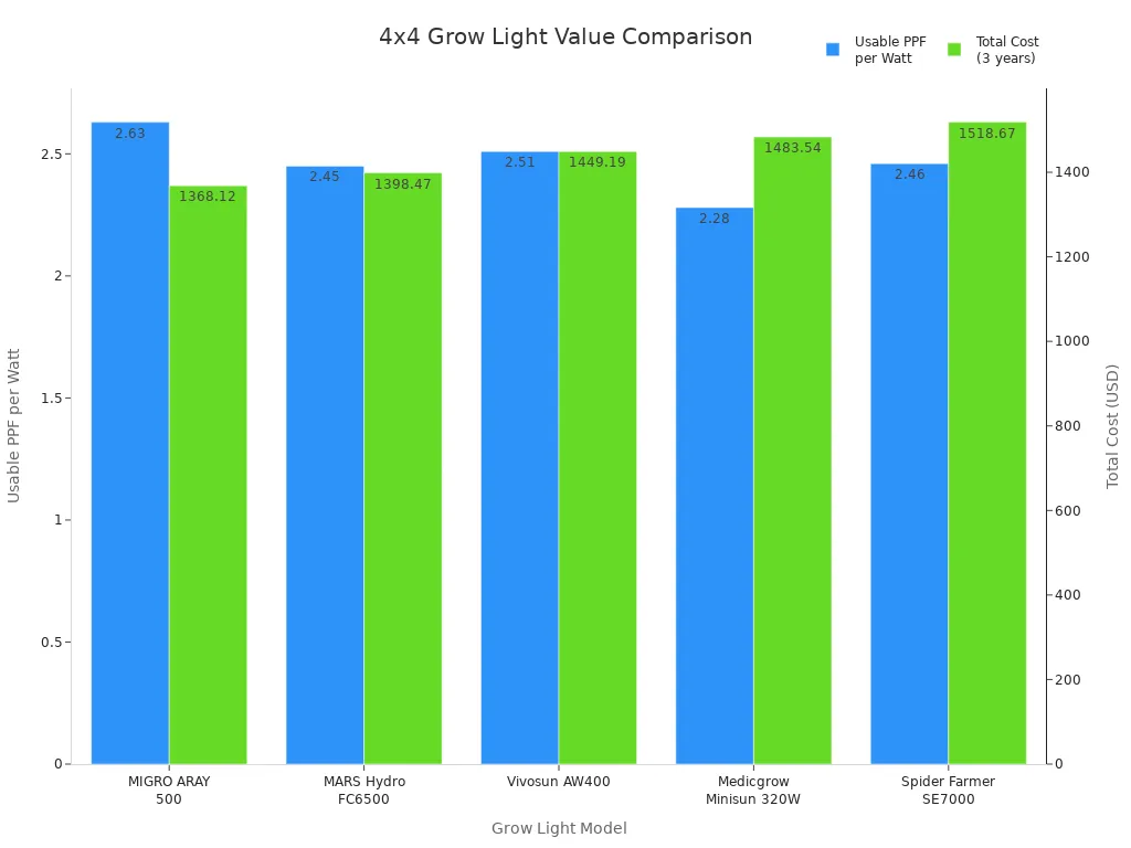 4x4 Grow Light Value Comparison