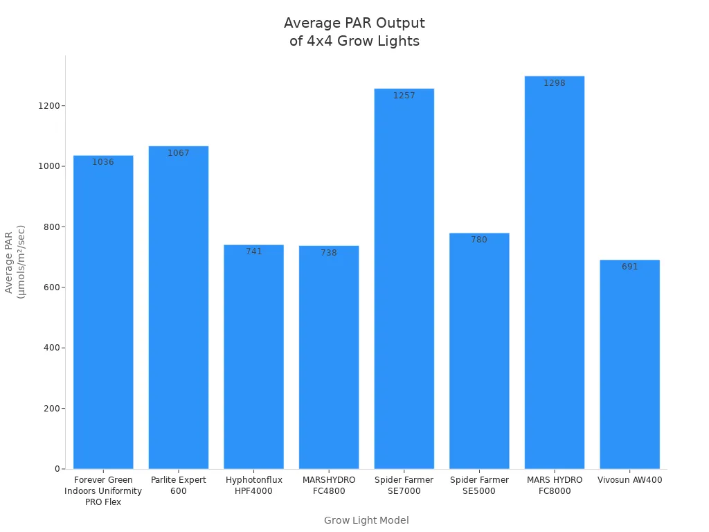 Average PAR Output of 4x4 Grow Lights