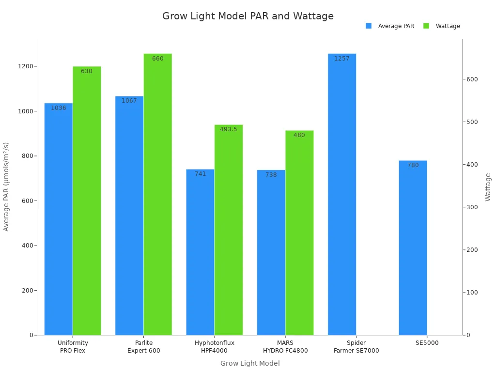 Grow Light Model PAR and Wattage