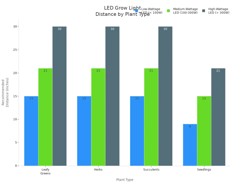 LED Grow Light Distance by Plant Type