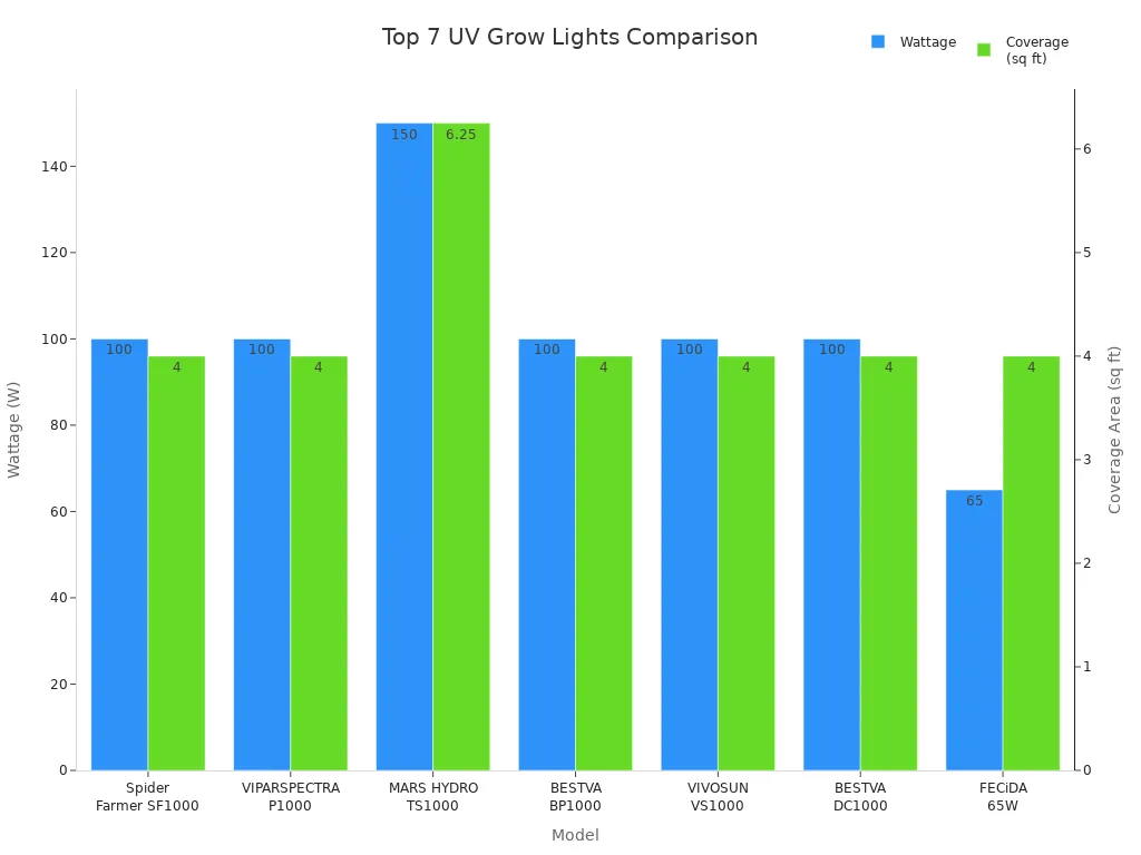 Top 7 UV Grow Lights Comparison