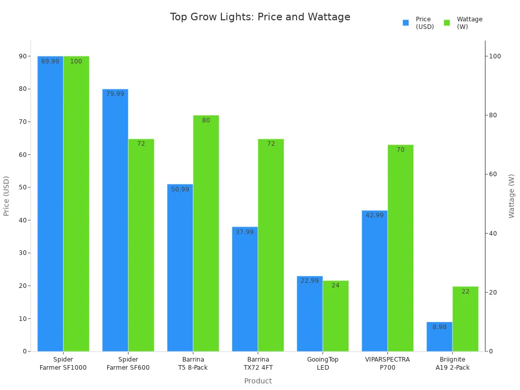 Top Grow Lights - Price and Wattage