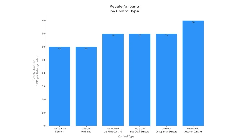 rebate amounts by control type
