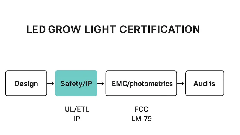 LED GROW LIGHT CERTIFICATION