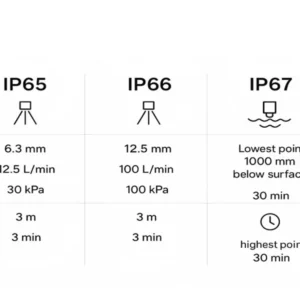 IP Rating Commercial Grow Lights