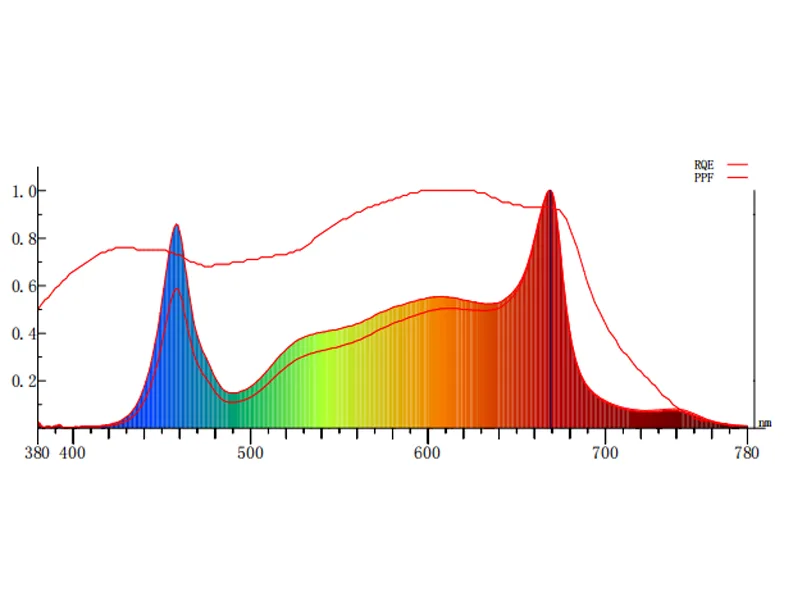 1500W grow light Spectrum plot 1500W grow light Spectrum plot