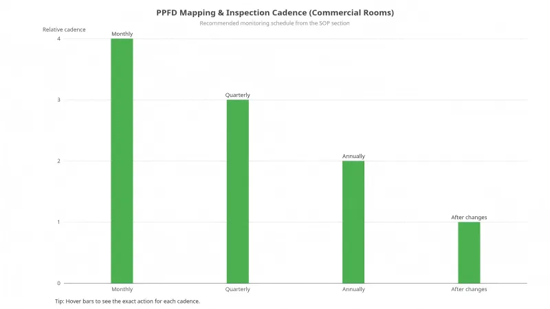 ppfd mapping inspection cadence