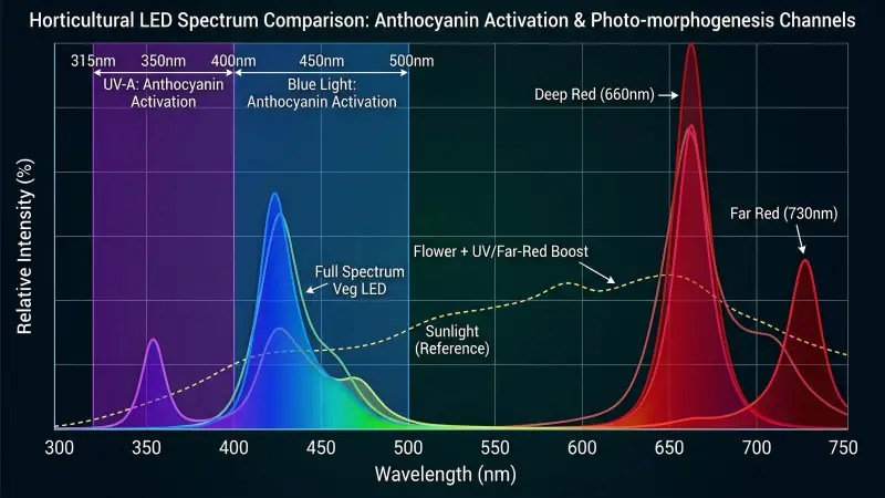 horticultural led spectrum comparison