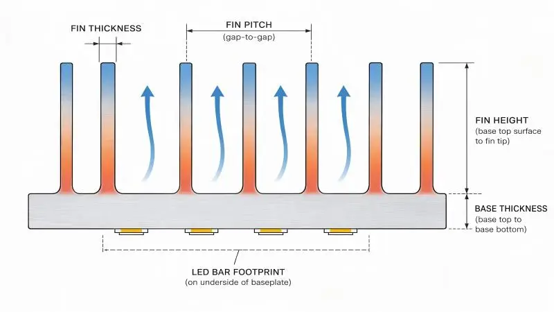 fin spacing height and thickness rational layout