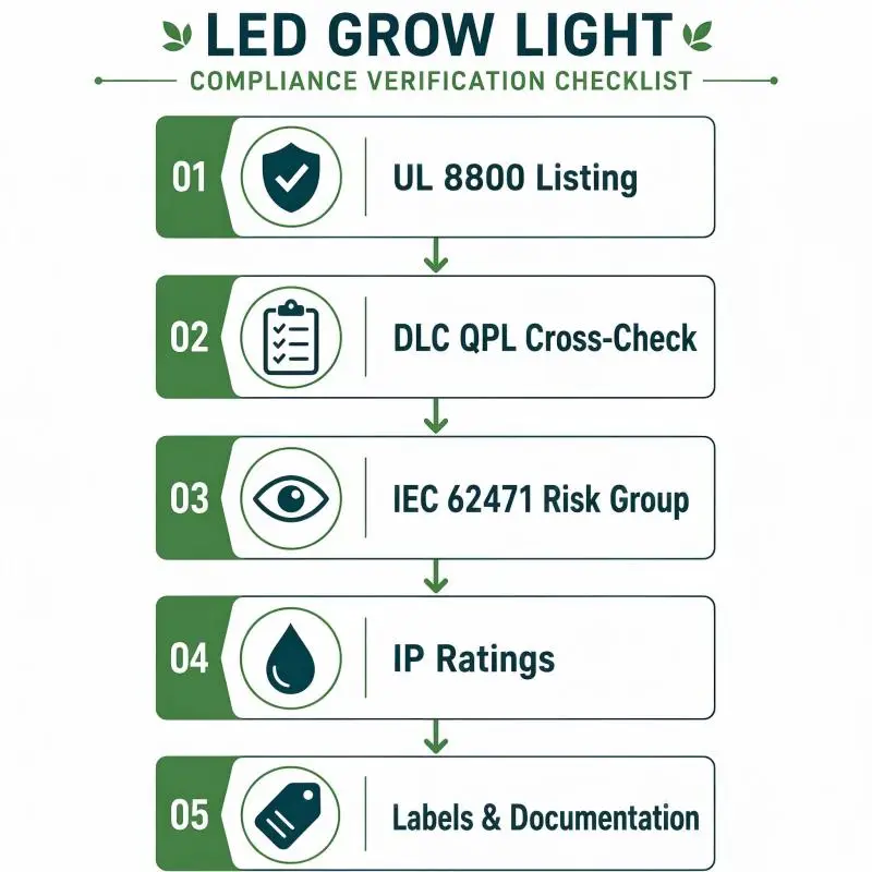 led grow light compliance verification checklist