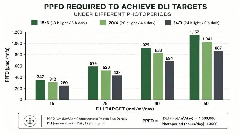 ppfd required to achieve dli targets