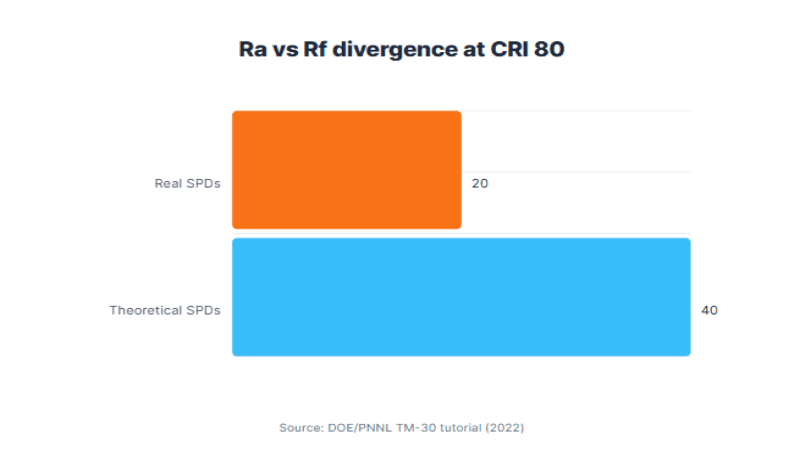 ra vs rf divergence at cri 80