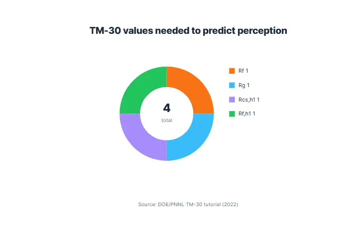tm-30 values needed to predict perception